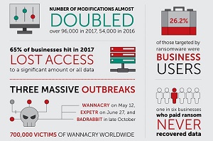 Il 26% degli attacchi ransomware ha come obiettivo le aziende