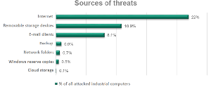 Kaspersky Lab: quasi il 40% dei computers industriali ha affrontato un cyber attacco nella seconda metà del 2016
