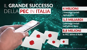 PEC: 4 milioni di messaggi inviati ogni giorno. La PEC un grande successo italiano e un’avanguardia digitale in Europa